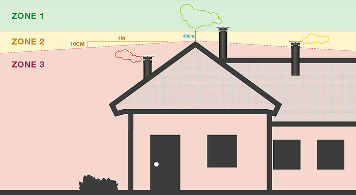 Illustration af 3 forskellige zoner for en skorsten