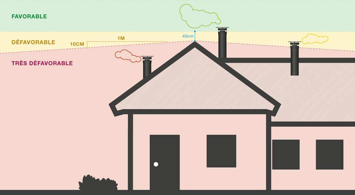 Illustration af skorsten placeret i forskellige zoner